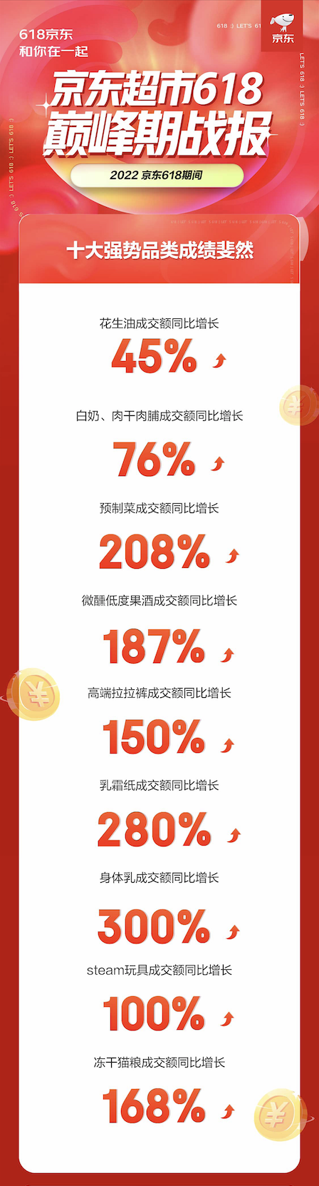 超3793亿!京东公布618终极战报;NMN行业首个标准或将公布;露华浓申请破产保护... | 美妆风向标
