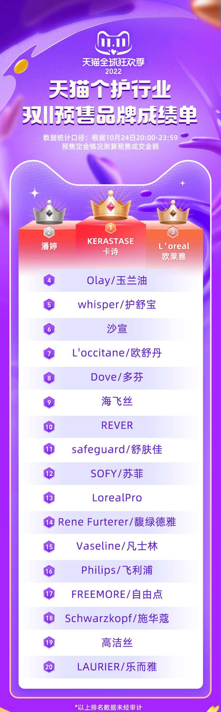 天猫公布双11预售榜单;李佳琦双11预售首日场观破新高;药监局发布《化妆品生产质量管理规范检查要点及判定原则》 | 美妆风向标