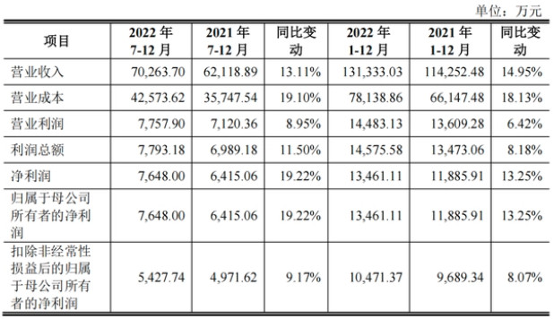 毛戈平IPO申请已受理;欧莱雅1.3亿成立供应链公司;Puig联合天猫发布气味视觉技术... | 美妆风向标