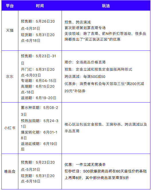 618天猫预售4小时成绩单;章小蕙直播带货,首场热度超6亿;资生堂拆分子公司业务进军口服美容赛道... | 美妆风向标
