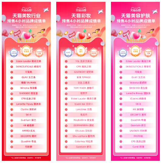 618天猫预售4小时成绩单;章小蕙直播带货,首场热度超6亿;资生堂拆分子公司业务进军口服美容赛道... | 美妆风向标
