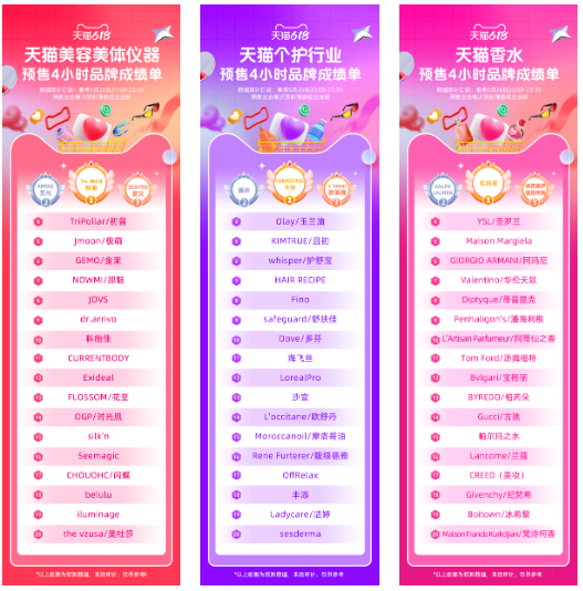 618天猫预售4小时成绩单;章小蕙直播带货,首场热度超6亿;资生堂拆分子公司业务进军口服美容赛道... | 美妆风向标