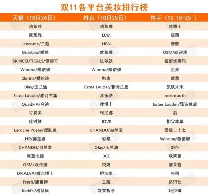 美妆圈一周热点:多平台双11预售TOP20美妆品牌排名;美ONE回应李佳琦二选一事件;上海家化调整组织架构... | 美妆风向标