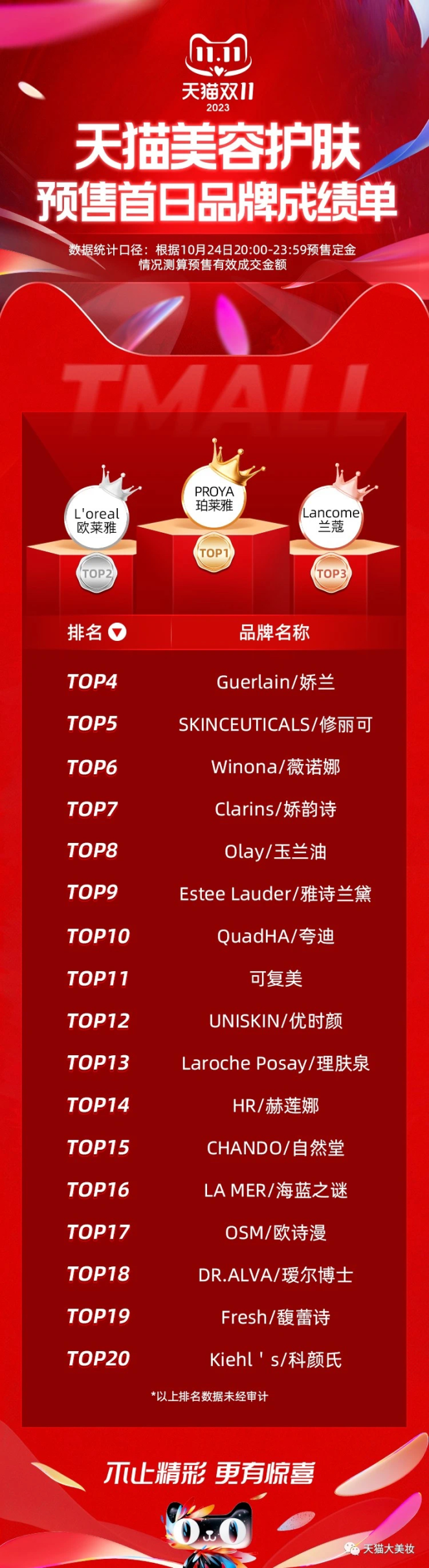 22、天猫3.png 美妆圈一周热点:多平台双11预售TOP20美妆品牌排名;美ONE回应李佳琦二选一事件;上海家化调整组织架构... | 美妆风向标