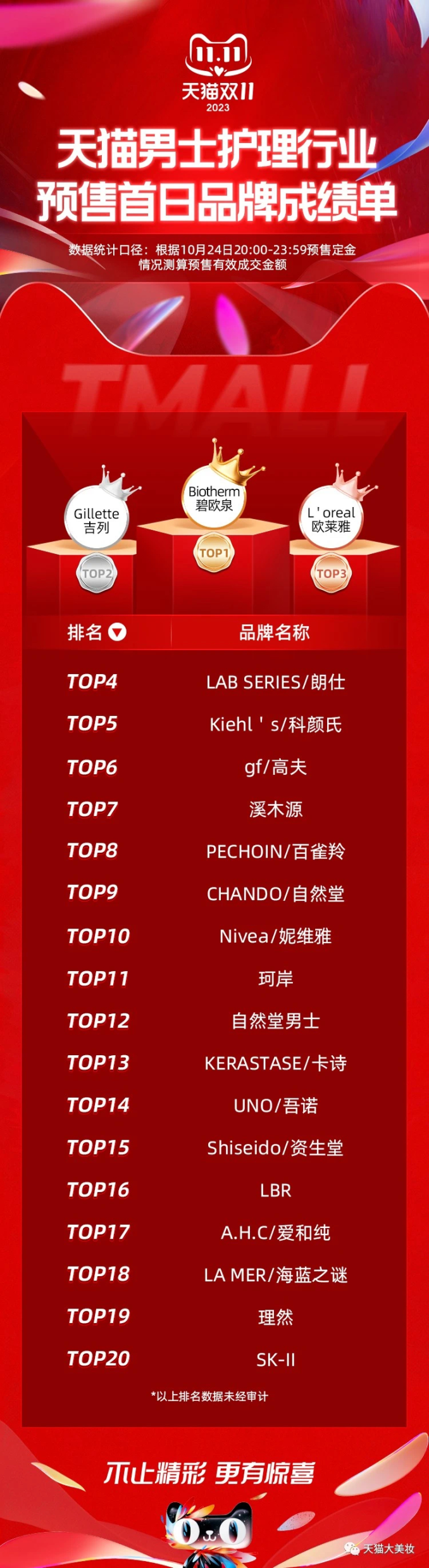 22、天猫6.png 美妆圈一周热点:多平台双11预售TOP20美妆品牌排名;美ONE回应李佳琦二选一事件;上海家化调整组织架构... | 美妆风向标
