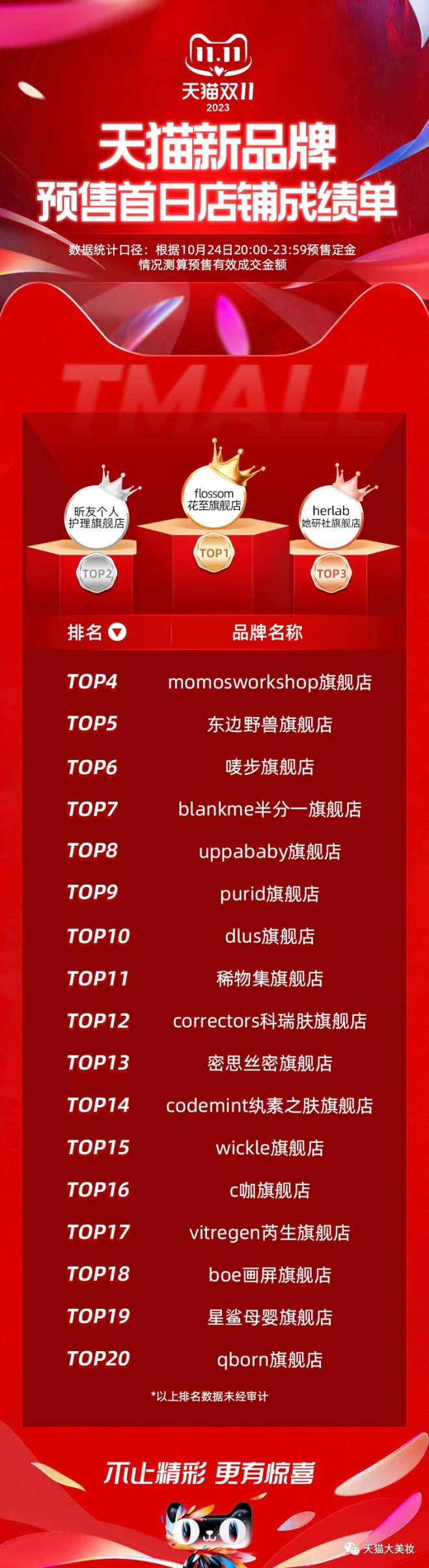 22、天猫7.png 美妆圈一周热点:多平台双11预售TOP20美妆品牌排名;美ONE回应李佳琦二选一事件;上海家化调整组织架构... | 美妆风向标