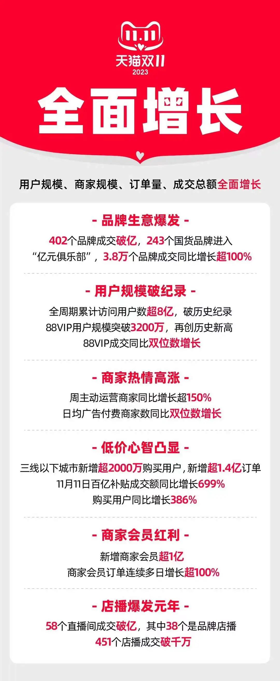 美妆圈一周热点:多平台公布双十一战报;小红书电商公布首个FOCUS 30品牌榜;杭州市直播电商协会正式成立... | 美妆风向标