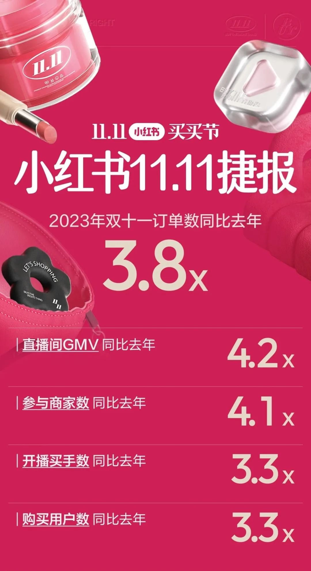 美妆圈一周热点:多平台公布双十一战报;小红书电商公布首个FOCUS 30品牌榜;杭州市直播电商协会正式成立... | 美妆风向标