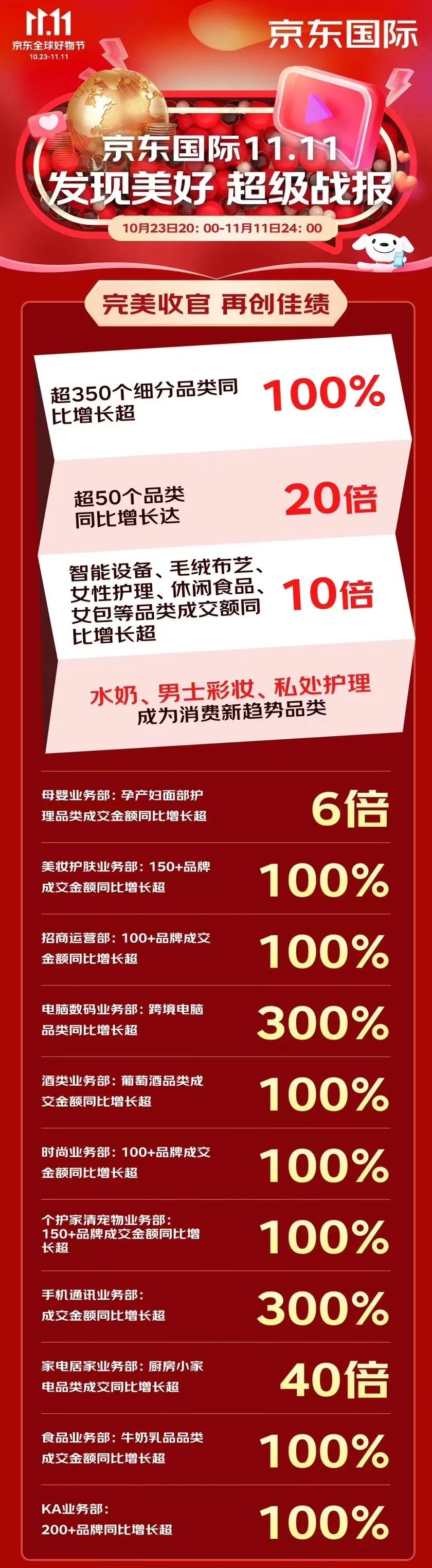 美妆圈一周热点:多平台公布双十一战报;小红书电商公布首个FOCUS 30品牌榜;杭州市直播电商协会正式成立... | 美妆风向标