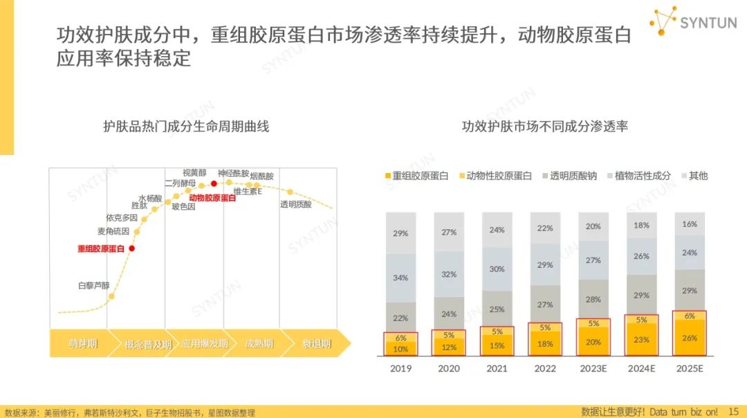 报告导读：【胶原蛋白合集】有望突破千亿规模？胶原蛋白的前景与发展 | 行业洞察