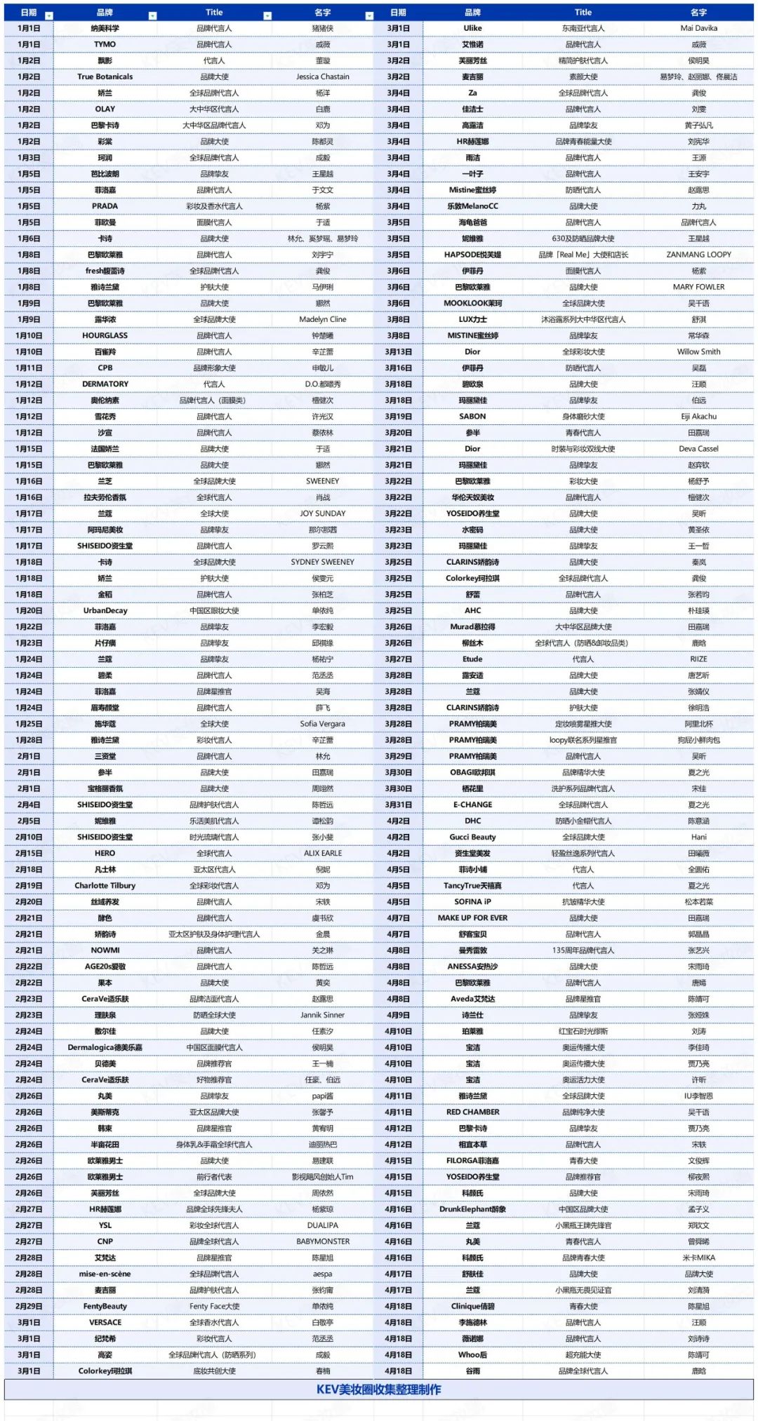 4个月168起官宣代言，深度解析美妆行业代言人合作新趋势 | 行业洞察