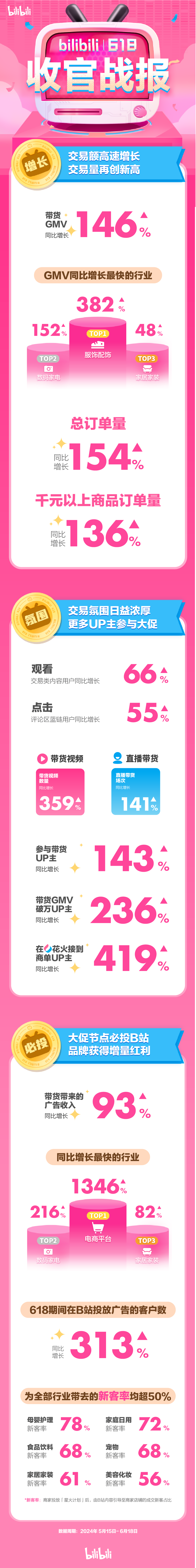 一周热点:各平台公布618榜单;优色林将推出首款表观遗传护肤产品;印尼取消对化妆品的进口许可证(PI)要求... | 美妆风向标