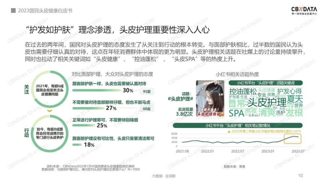 报告导读:【洗发护发合集】从头皮到发尖,市场全景分析 | 行业洞察