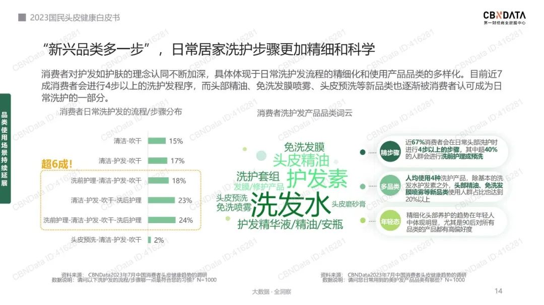 报告导读:【洗发护发合集】从头皮到发尖,市场全景分析 | 行业洞察