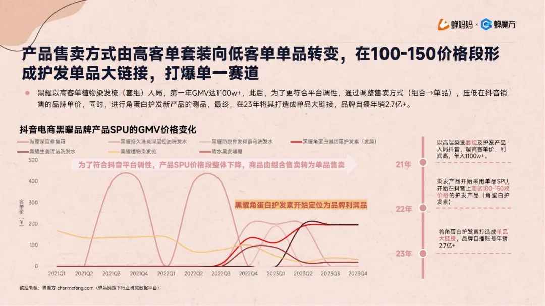 报告导读:【洗发护发合集】从头皮到发尖,市场全景分析 | 行业洞察