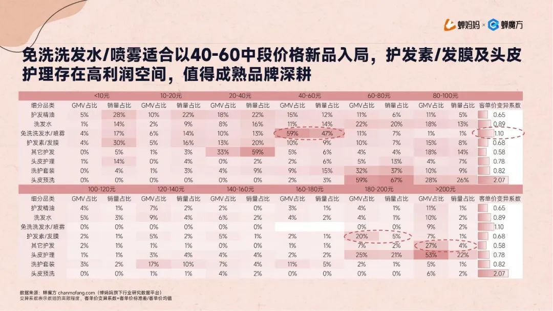 报告导读:【洗发护发合集】从头皮到发尖,市场全景分析 | 行业洞察