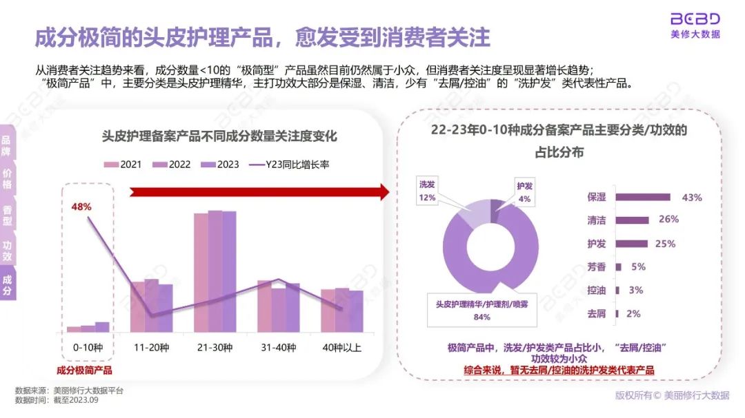 报告导读:【洗发护发合集】从头皮到发尖,市场全景分析 | 行业洞察