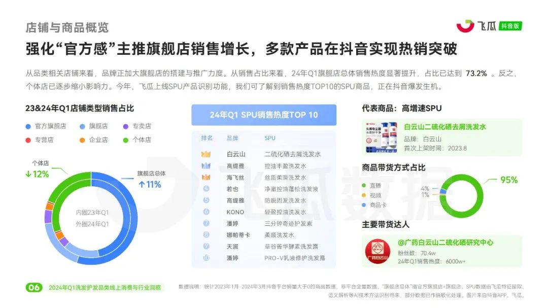 报告导读:【洗发护发合集】从头皮到发尖,市场全景分析 | 行业洞察