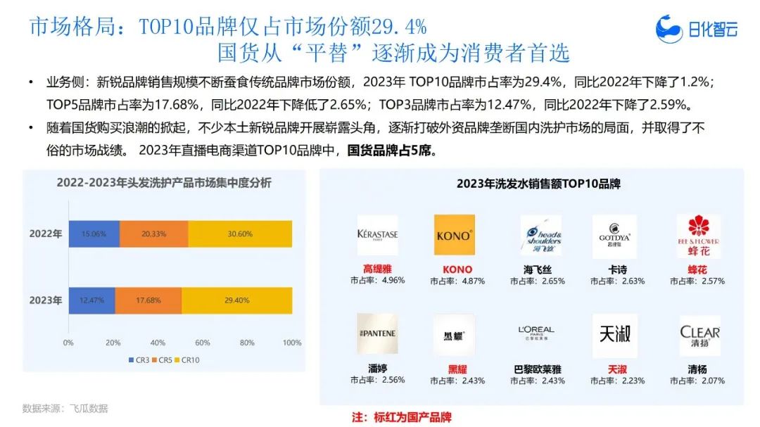 报告导读:【洗发护发合集】从头皮到发尖,市场全景分析 | 行业洞察