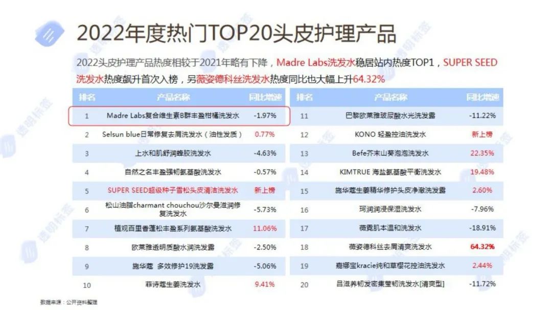 报告导读:【洗发护发合集】从头皮到发尖,市场全景分析 | 行业洞察