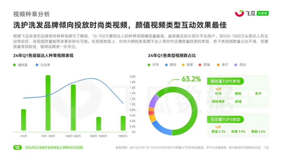 报告导读:【洗发护发合集】从头皮到发尖,市场全景分析 | 行业洞察