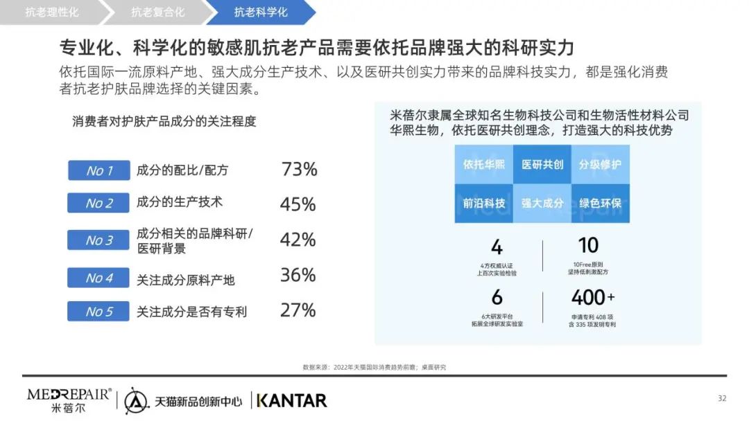报告导读：【抗衰合集】抗衰新纪元？市场趋势引领下的精准抗衰与能量科学 | 行业洞察