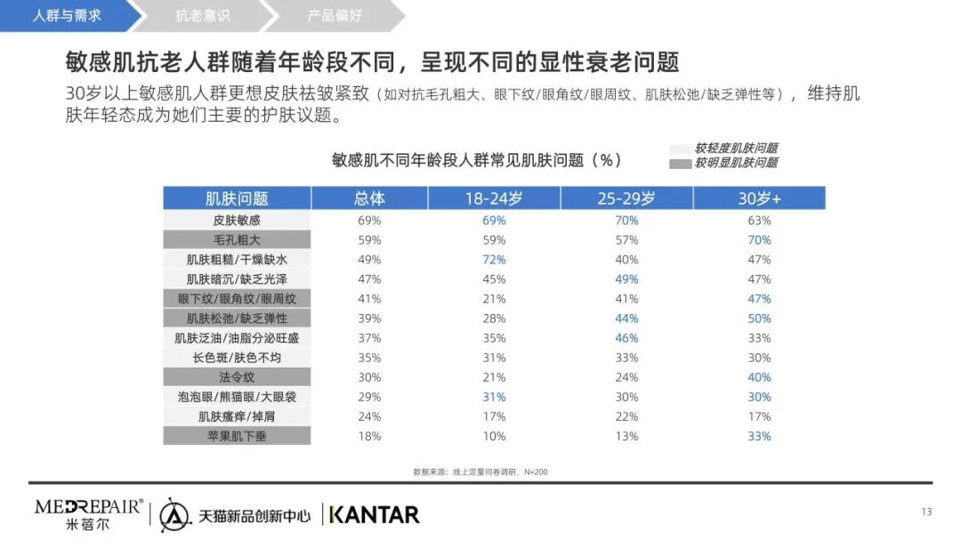 报告导读：【抗衰合集】抗衰新纪元？市场趋势引领下的精准抗衰与能量科学 | 行业洞察
