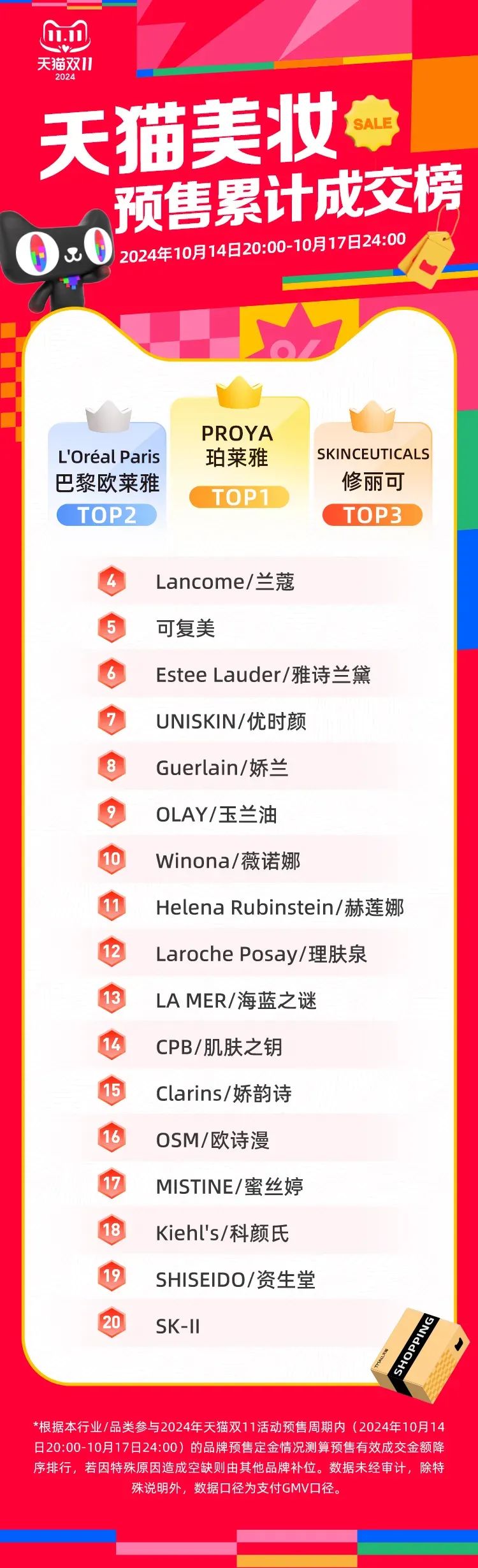 一周热点:天猫公布双11预售成交榜单;水羊宣布收购美国高端护肤品牌RéVive;3LAB天猫海外旗舰店闭店清仓 | 美妆风向标