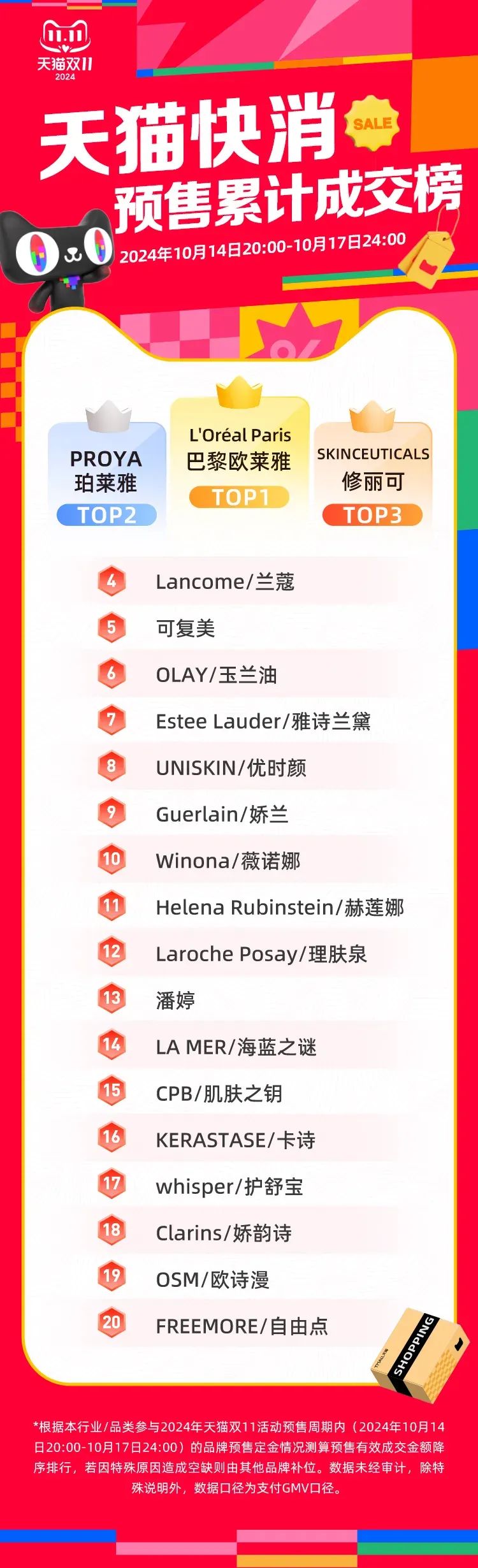 一周热点:天猫公布双11预售成交榜单;水羊宣布收购美国高端护肤品牌RéVive;3LAB天猫海外旗舰店闭店清仓 | 美妆风向标