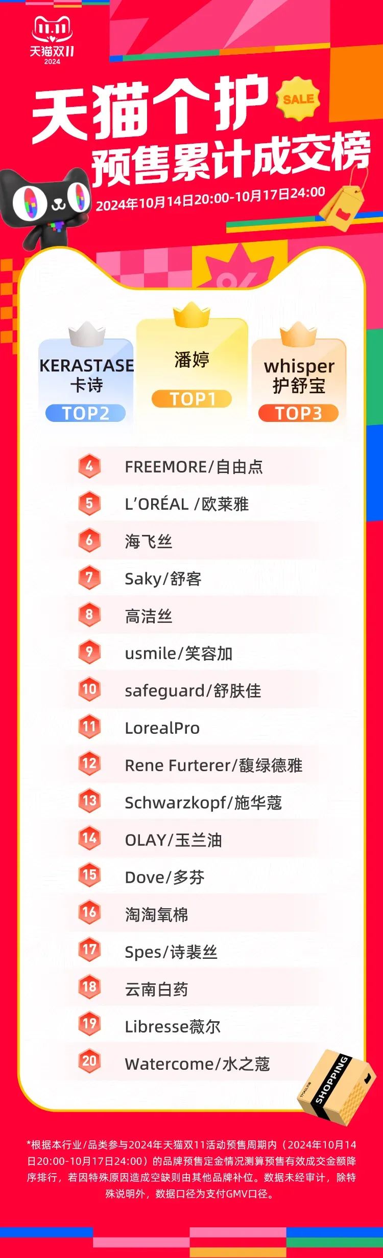一周热点:天猫公布双11预售成交榜单;水羊宣布收购美国高端护肤品牌RéVive;3LAB天猫海外旗舰店闭店清仓 | 美妆风向标