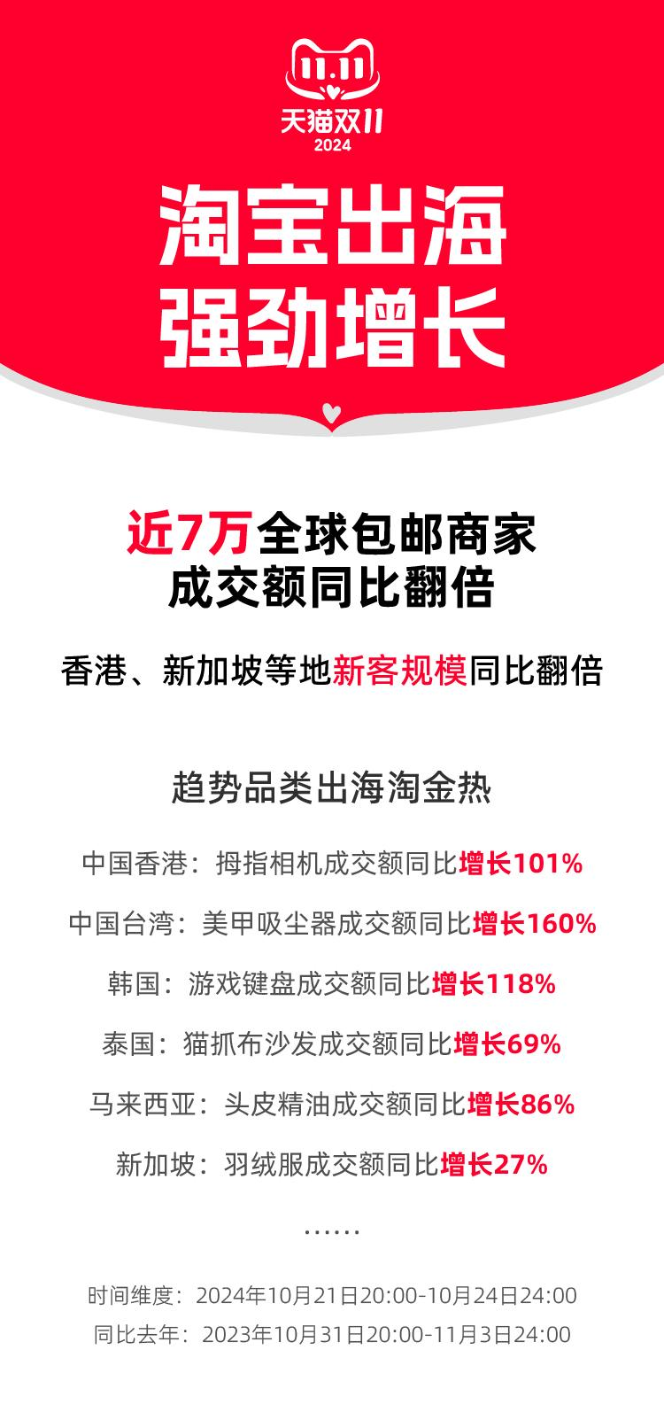 一周热点:贝玲妃回归中国市场重启海外旗舰店;天猫公布出海增长计划榜单;阿里巴巴支付30亿元和解集体诉讼垄断行为 | 美妆风向标