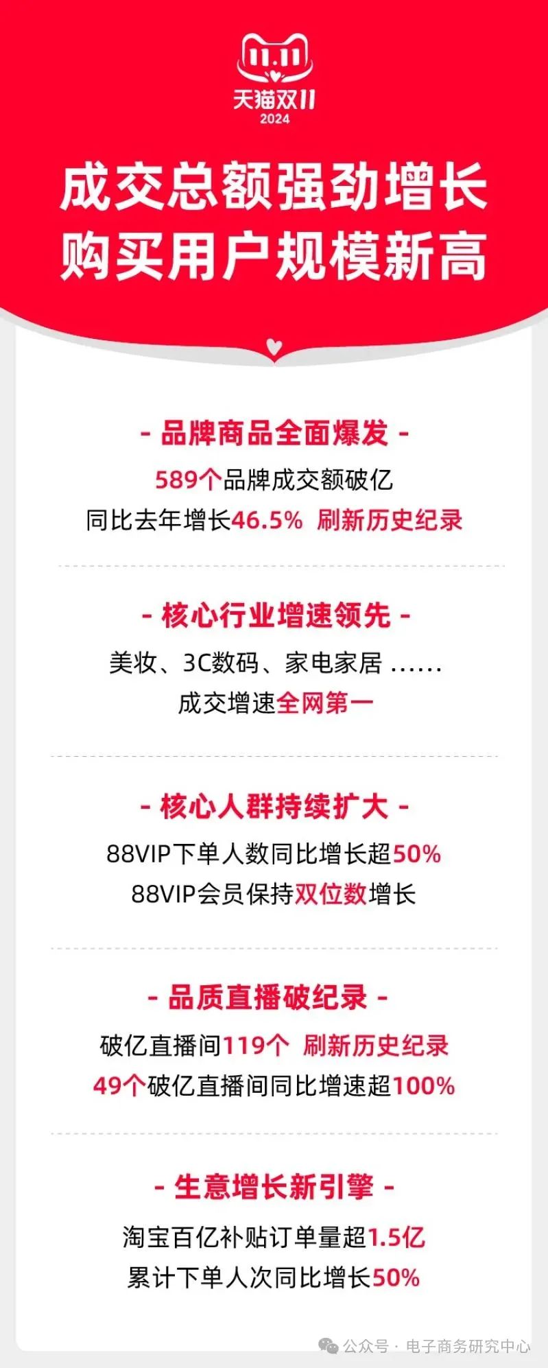 一周热点:各平台公布双十一战报;爱茉莉太平洋将放弃中国为海外市场中心;亚马逊低价商城Haul正式上线... | 美妆风向标