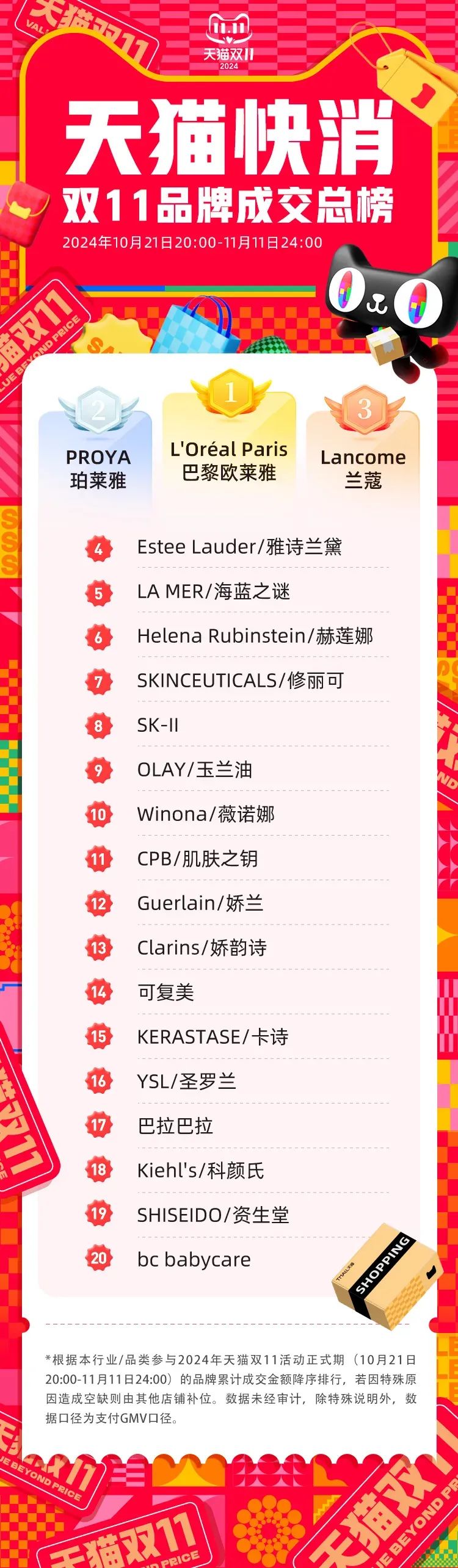 一周热点:各平台公布双十一战报;爱茉莉太平洋将放弃中国为海外市场中心;亚马逊低价商城Haul正式上线... | 美妆风向标