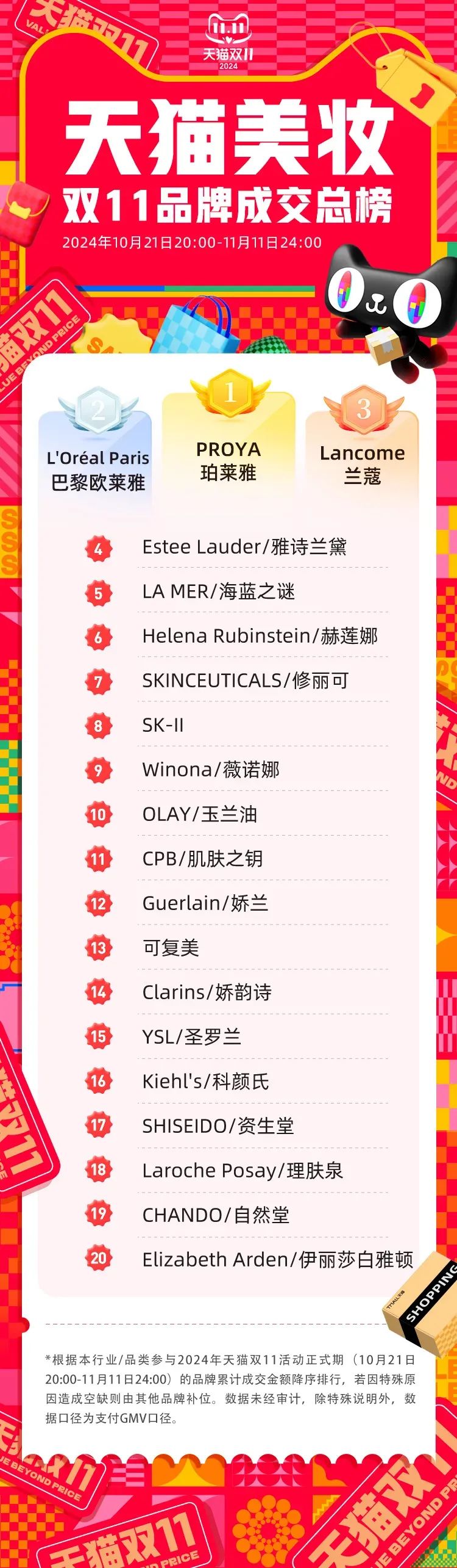 一周热点:各平台公布双十一战报;爱茉莉太平洋将放弃中国为海外市场中心;亚马逊低价商城Haul正式上线... | 美妆风向标