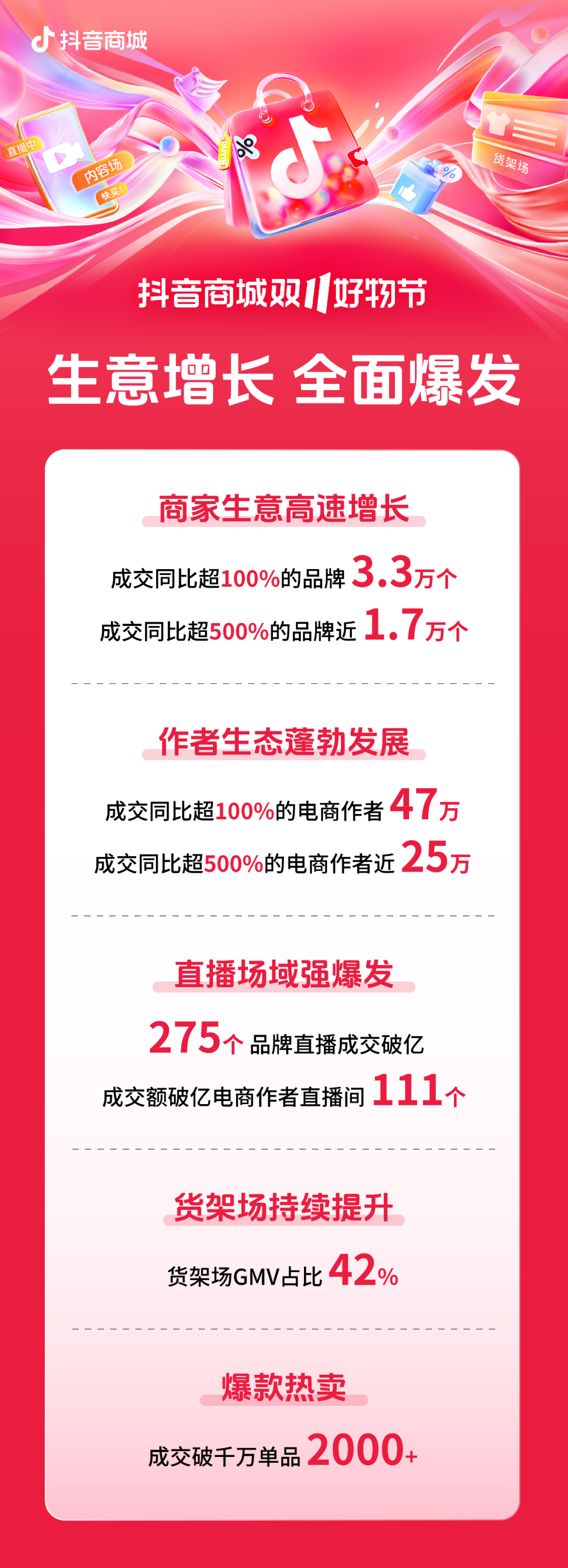 一周热点:各平台公布双十一战报;爱茉莉太平洋将放弃中国为海外市场中心;亚马逊低价商城Haul正式上线... | 美妆风向标
