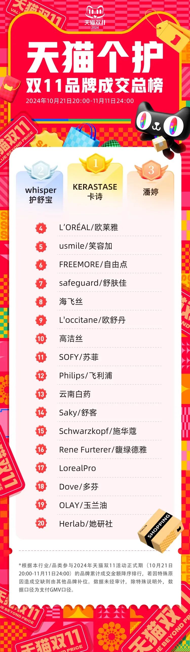 一周热点:各平台公布双十一战报;爱茉莉太平洋将放弃中国为海外市场中心;亚马逊低价商城Haul正式上线... | 美妆风向标