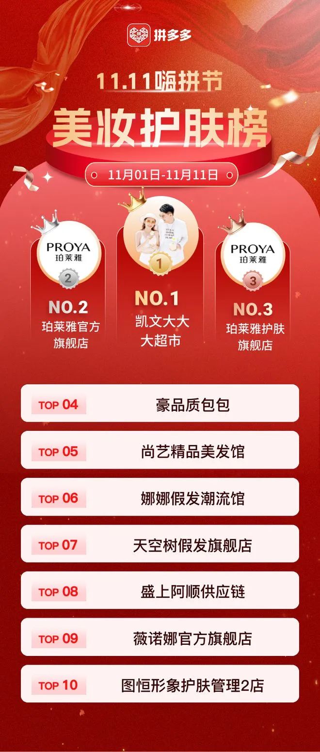 一周热点:各平台公布双十一战报;爱茉莉太平洋将放弃中国为海外市场中心;亚马逊低价商城Haul正式上线... | 美妆风向标