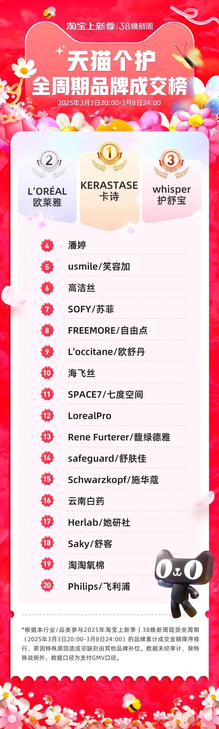 一周热点:多平台公布38大促榜单;315曝光翻新卫生巾二次销售;小红书明确禁止引导站外交易... | 美妆风向标