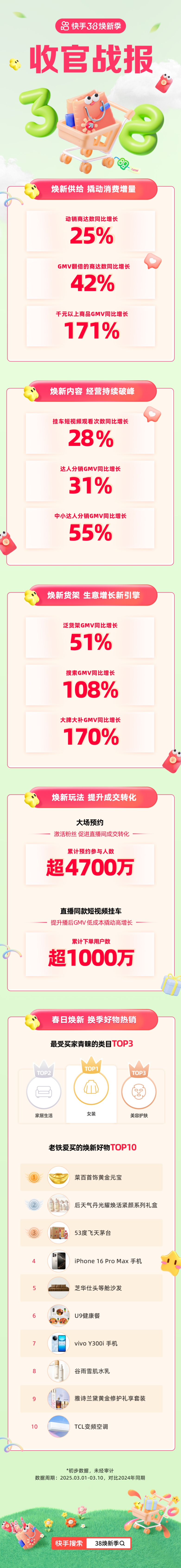 一周热点:多平台公布38大促榜单;315曝光翻新卫生巾二次销售;小红书明确禁止引导站外交易... | 美妆风向标