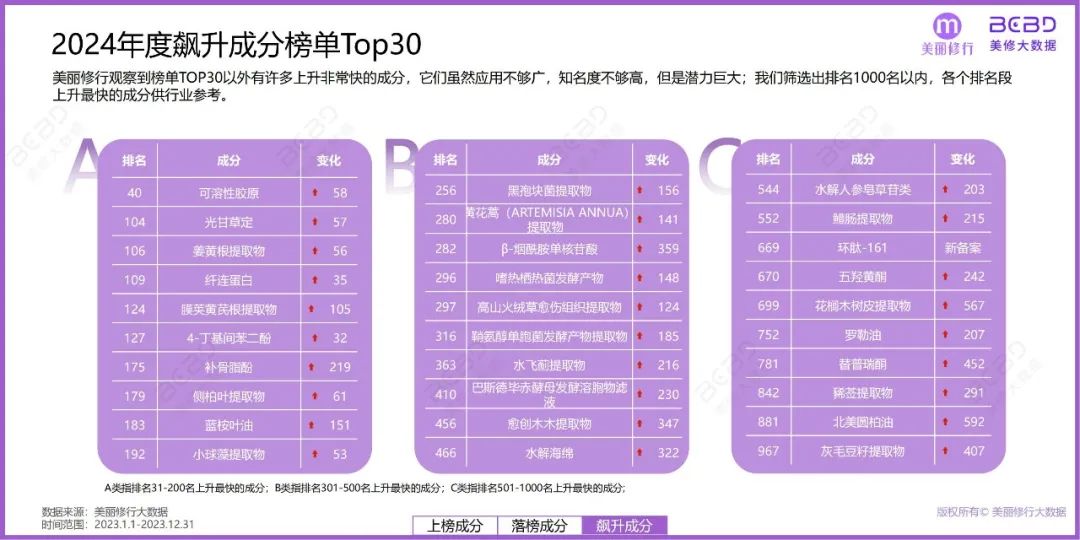 美妆成分 “新势力” 崛起,这些原料正重塑美丽密码 | 报告导读【成分合集】