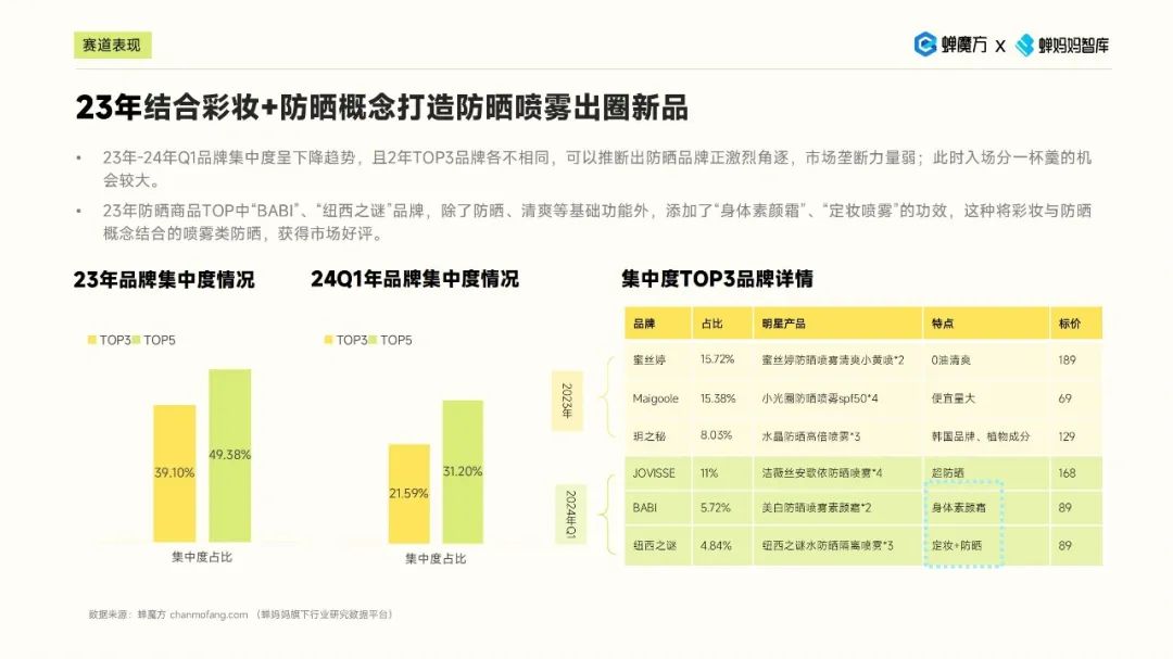 防晒品类洞察:新趋势、新需求、新机遇 | 报告导读【防晒合集】
