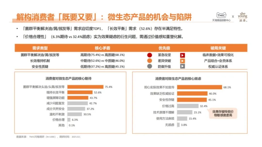 控油、防脱、抗衰:2025洗护发品牌往哪发力? | 报告导读【洗发护发合集】