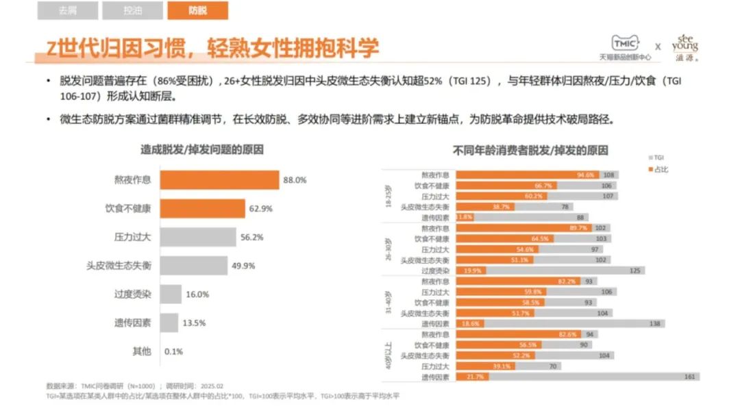 控油、防脱、抗衰:2025洗护发品牌往哪发力? | 报告导读【洗发护发合集】