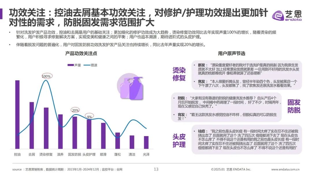 控油、防脱、抗衰:2025洗护发品牌往哪发力? | 报告导读【洗发护发合集】
