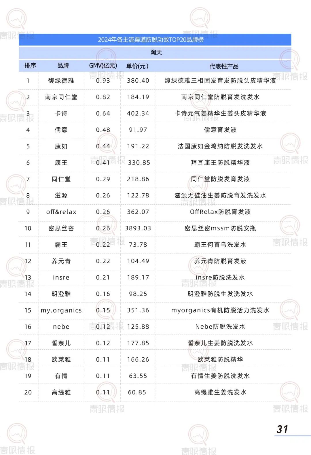控油、防脱、抗衰:2025洗护发品牌往哪发力? | 报告导读【洗发护发合集】