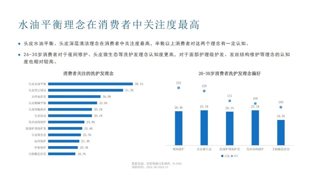 控油、防脱、抗衰:2025洗护发品牌往哪发力? | 报告导读【洗发护发合集】