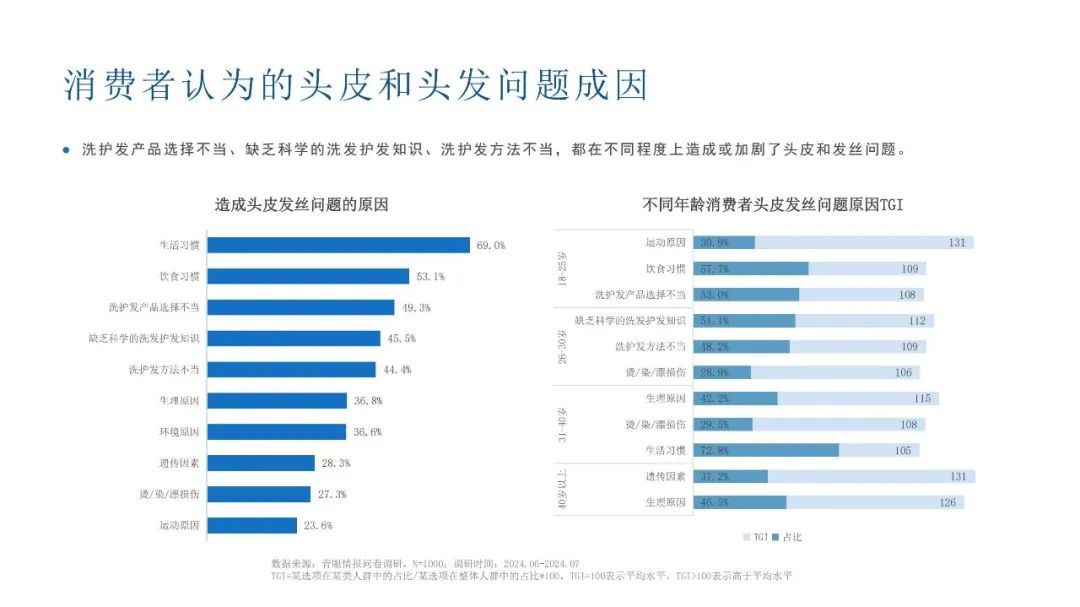 控油、防脱、抗衰:2025洗护发品牌往哪发力? | 报告导读【洗发护发合集】