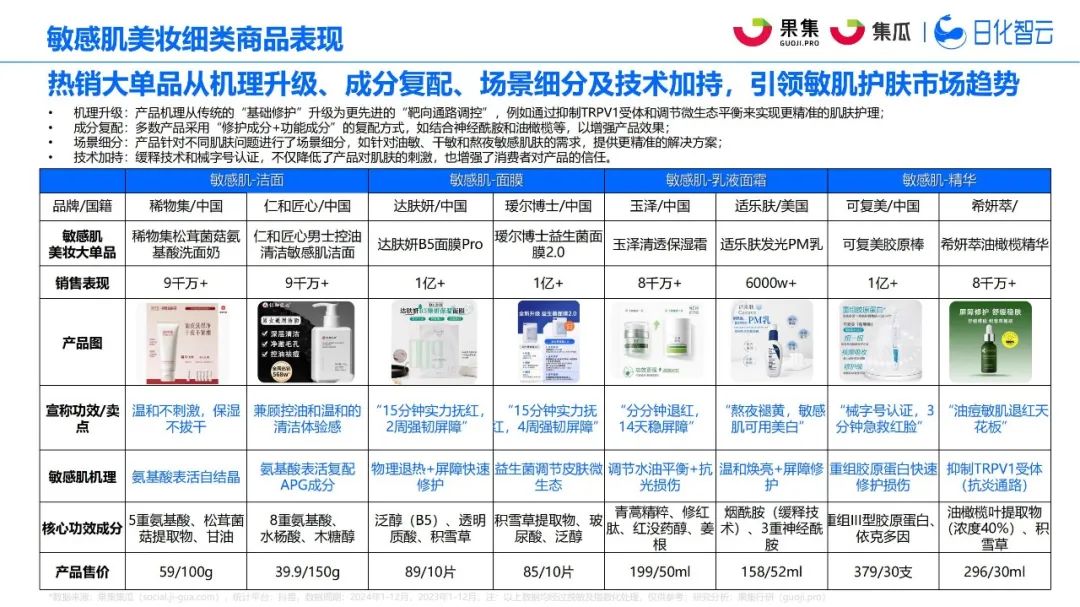 敏感肌市场狂飙51.96%,“治敏”时代来临?| 报告导读【护肤合集】