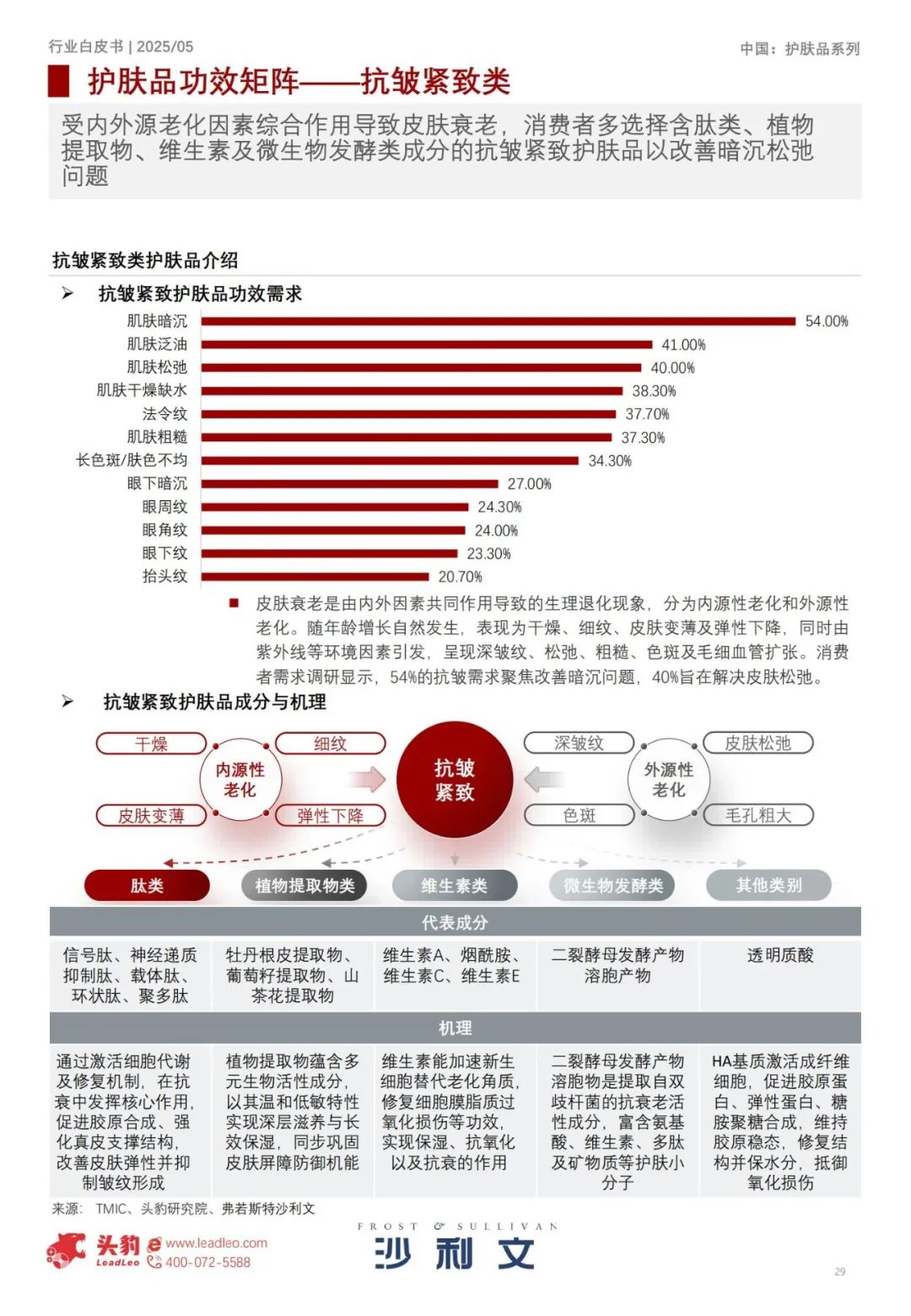 功效之后,护肤进入“感官价值”竞争阶段|报告导读【护肤合集】