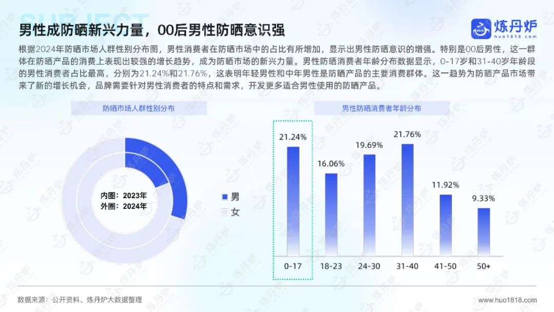 面膜进入“酶时代”、防晒底妆暴涨31%、香氛成分党崛起... | 报告导读【趋势合集】